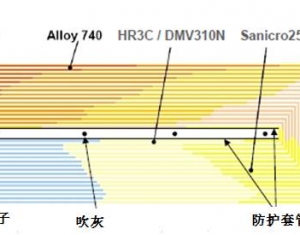 過(guò)熱器不同溫度段所采用的測(cè)試材料