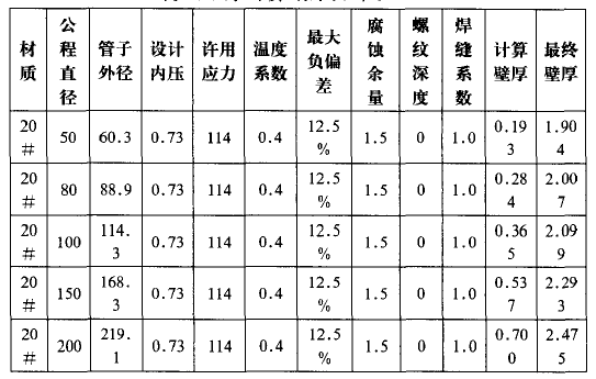 06Cr19Ni10材質(zhì)壁厚計(jì)算結(jié)果