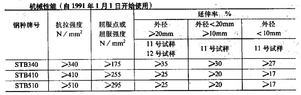 JIS G3461-88機(jī)械性能