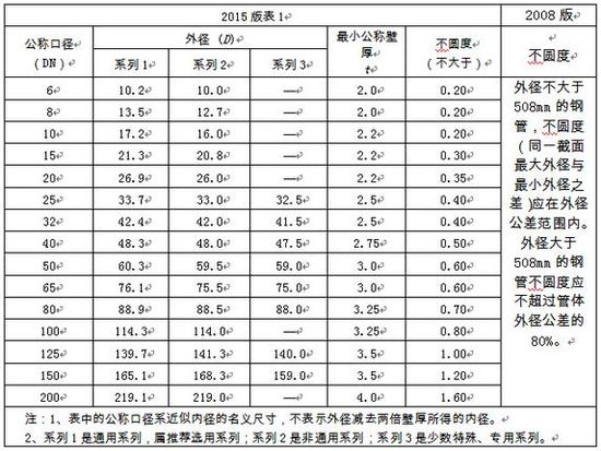 選用好鋼管，關(guān)注新標(biāo)準(zhǔn)！