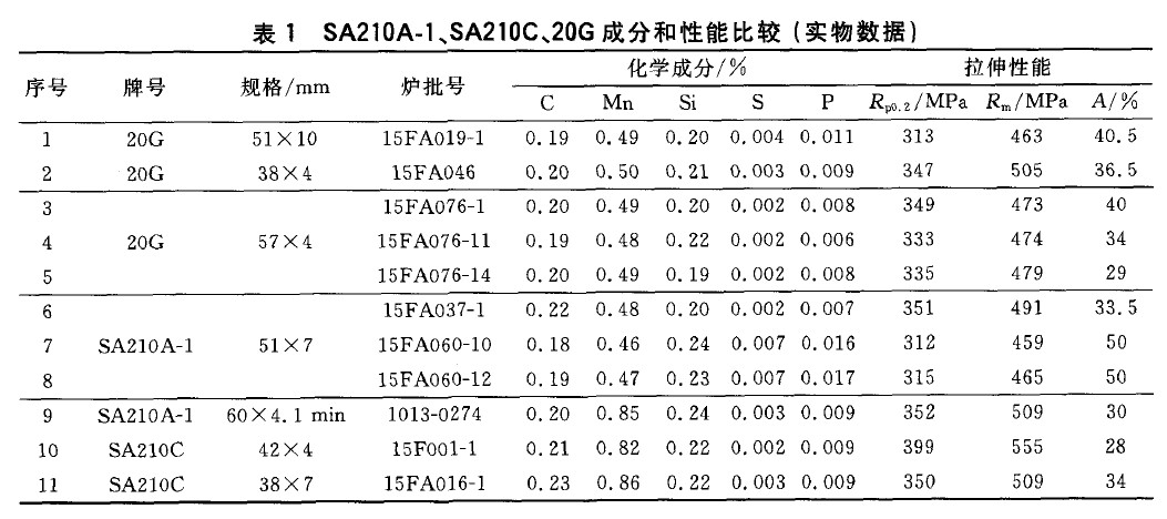 SA210A-1、SA210C、20G成分和性能比較(實(shí)物數(shù)據(jù))