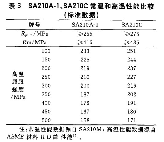 SA210A-1、SA210C常溫和高溫性能比較(標(biāo)準(zhǔn)數(shù)據(jù))