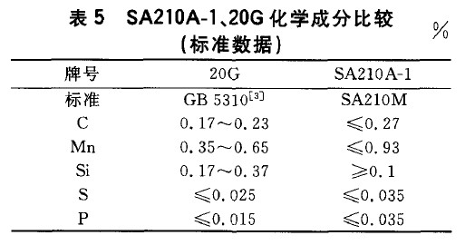 SA210A-1、20G化學(xué)成分比較(標(biāo)準(zhǔn)數(shù)據(jù))