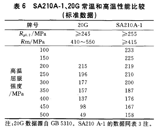 SA210A-1、20G常溫和高溫性能比較(標(biāo)準(zhǔn)數(shù)據(jù))