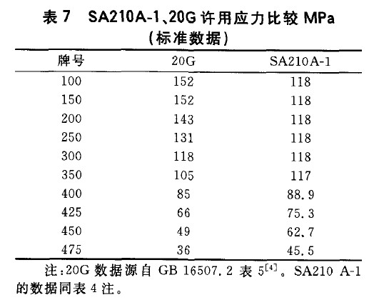 SA210A-1、20G許用應(yīng)力比較MPa(標(biāo)準(zhǔn)數(shù)據(jù))