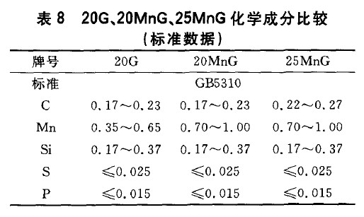 20G、20MnG、25MnG化學(xué)成分比較(標(biāo)準(zhǔn)數(shù)據(jù))