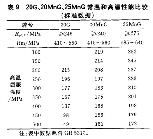 20G、20MnG、25MnG常溫和高溫性能比較(標(biāo)準(zhǔn)數(shù)據(jù))