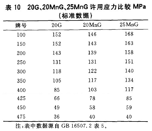 20G、20MnG、25MnG許用應(yīng)力比較MPa(標(biāo)準(zhǔn)數(shù)據(jù))