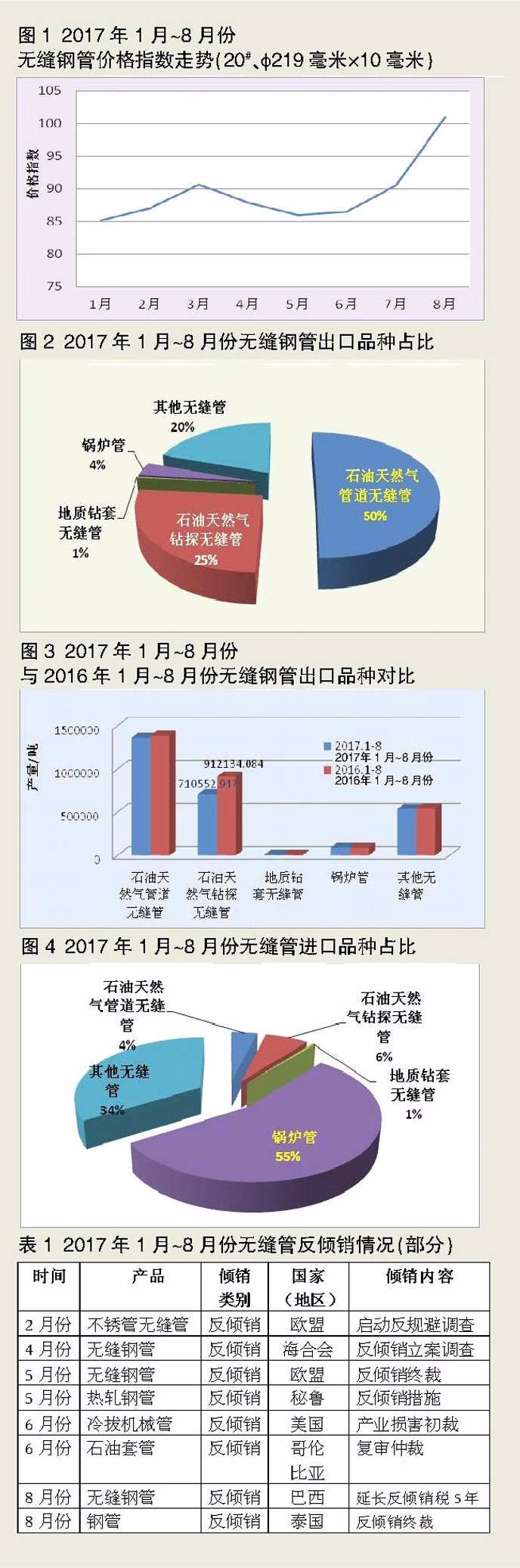 2017年1月-8月份無縫鋼管行業(yè)形勢(shì)分析