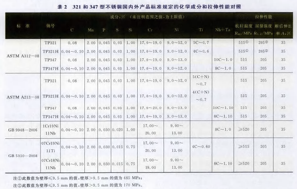 321和347鋼號化學成分和拉伸性能對照