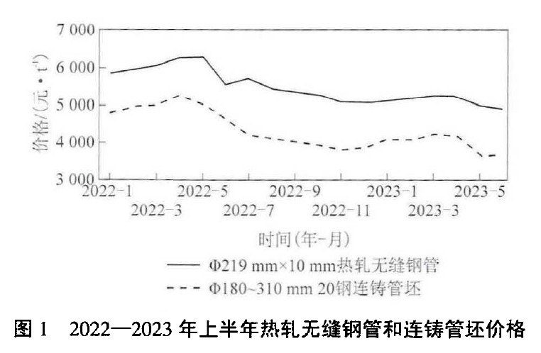 2022-2023年上半年熱軋無(wú)縫鋼管和連鑄管坯價(jià)格