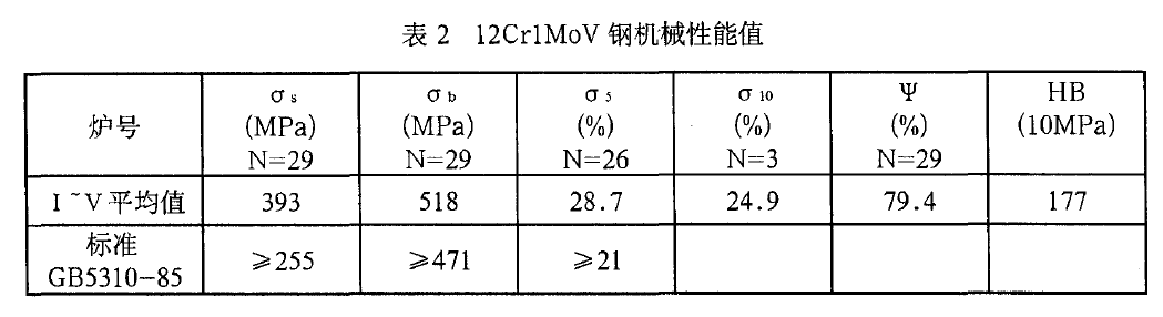 12Cr1MoVG力學性能