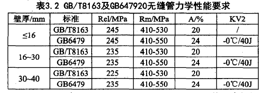 表3.2 GB/T8163及GB647920無縫管力學(xué)性能要求